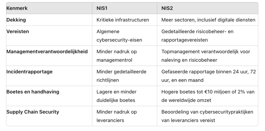 verschillen tussen NIS1 en NIS2